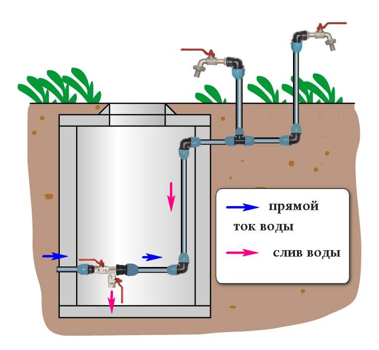 Способы устройства водопровода для обеспечения дачи водой в летний период 6 42 Строительный портал