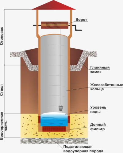 Способы устройства водопровода для обеспечения дачи водой в летний период 7 36 Строительный портал