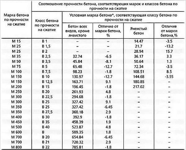 Стандартными образцами для определения марки бетона являются кубы размером