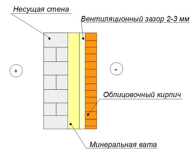 Расчет пирога стены i