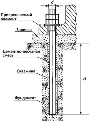 Болты фундаментные чертеж