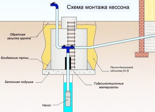 Чем покрасить кессон внутри без запаха. Смотреть фото Чем покрасить кессон внутри без запаха. Смотреть картинку Чем покрасить кессон внутри без запаха. Картинка про Чем покрасить кессон внутри без запаха. Фото Чем покрасить кессон внутри без запаха