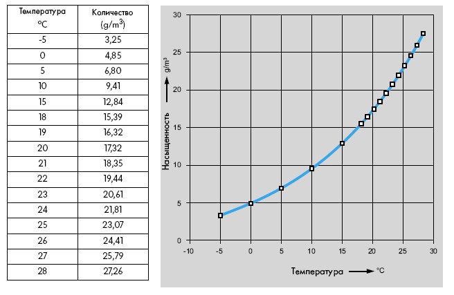 5 м при температуре воды. Зависимость влажности от температуры воздуха. График зависимости влажности от температуры. Влажность от температуры график. Зависимость скорости испарения от влажности.