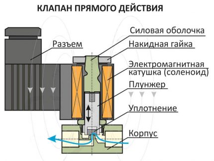 Для чего нужен соленоидный клапан в итп