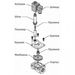 Где находится электромагнитный клапан