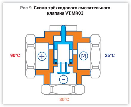 Балансировочный клапан смесительный узел