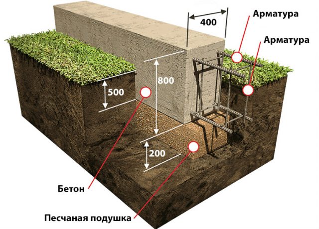 Ленточный фундамент этапы строительства фото