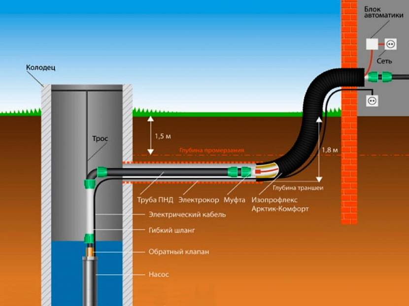 Как быстро и правильно выкопать траншею под водопровод 4 Строительный портал