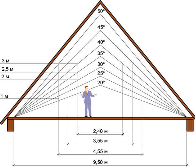 Как правильно определить соотношение высоты крыши к высоте дома 2 40 Строительный портал