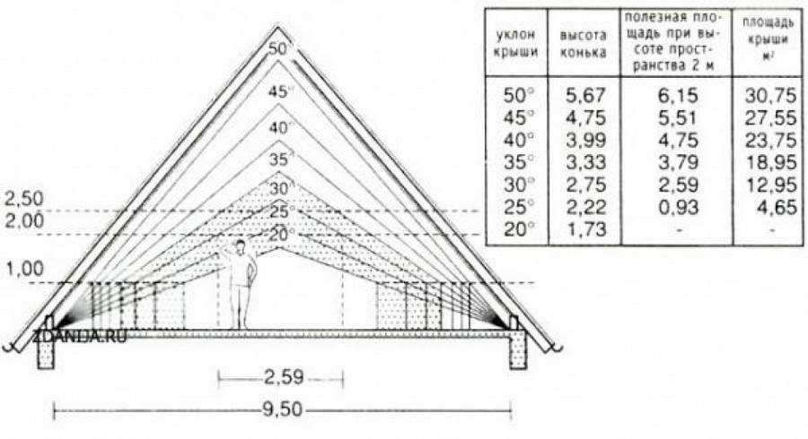 Как правильно определить соотношение высоты крыши к высоте дома 6 21 Строительный портал