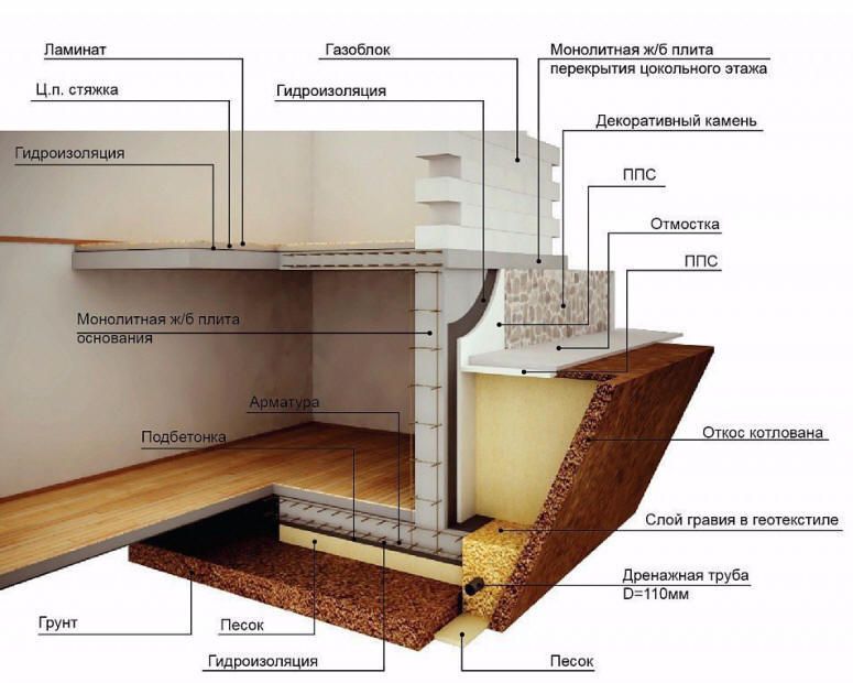 Расчеты и технологии строительства фундамента для дома с подвалом