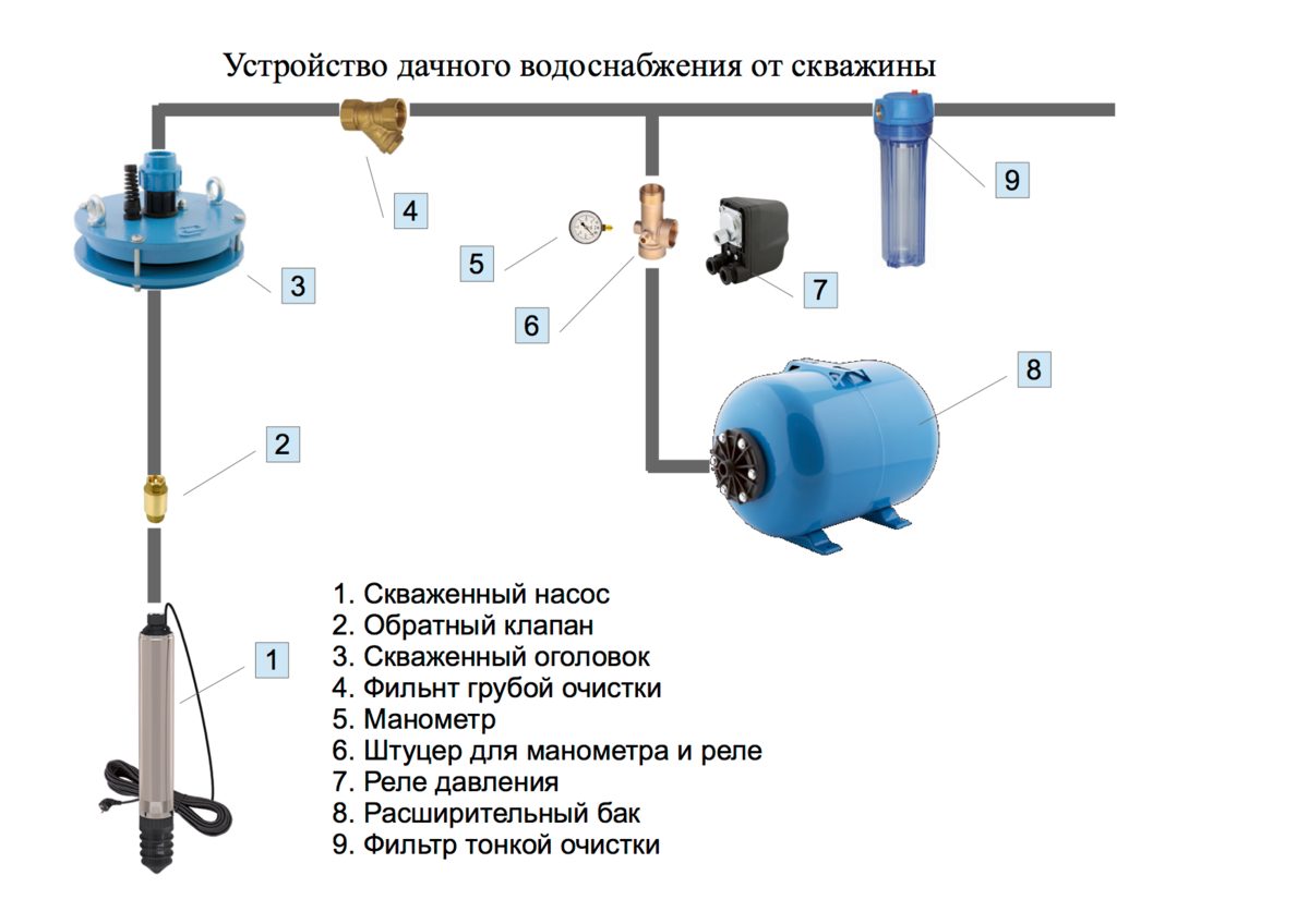 Схема насосной станции с гидроаккумулятором и погружным насосом в скважине