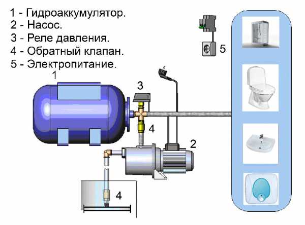 Функции и принцип работы насосной станции - СамСтрой - строительство .