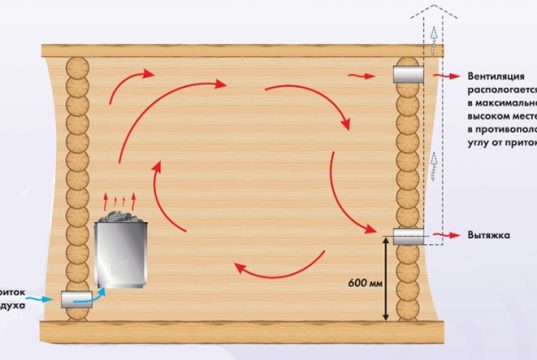 Вентиляция бани баста. Вентиляция в бане. Вентиляция в сауне. Вентиляция сауны. Вытяжка в бане.