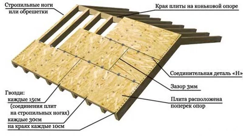 Обрешетка под мягкую кровлю схема