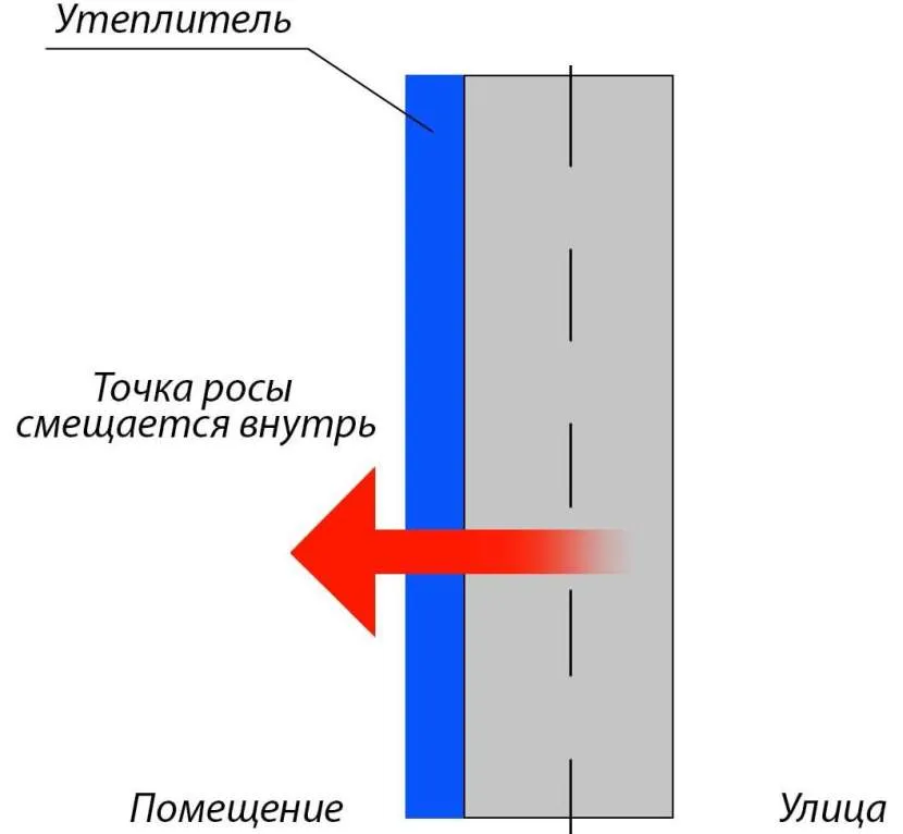 Точкой в строительстве была. Точка росы в строительстве. Точка росы в фундаменте фото. Точка росы при укладке теплого пола.